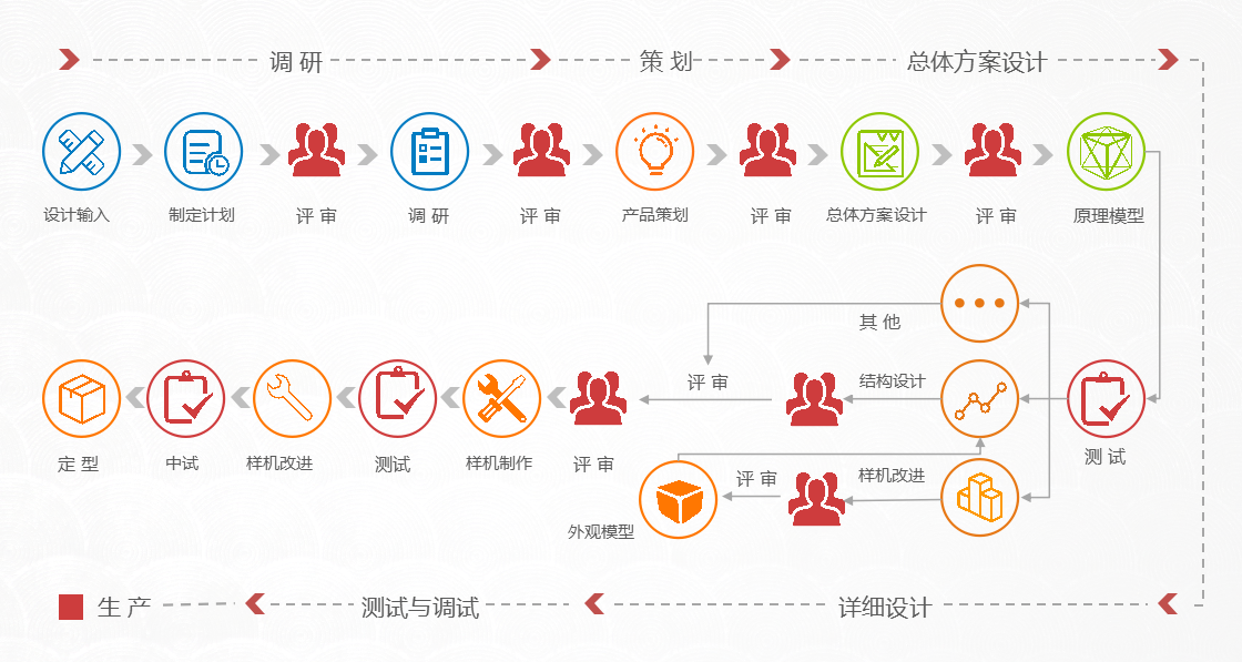 嘉蘭圖設(shè)計服務(wù)流程