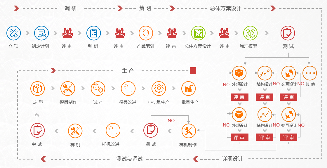 產(chǎn)業(yè)化服務(wù)流程